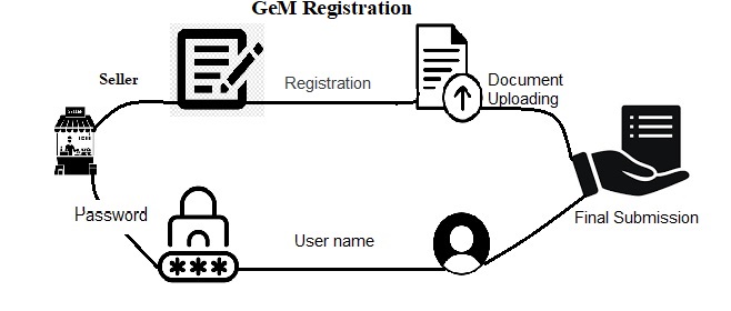GeM (Govt e-Marketplace) gem regi picture